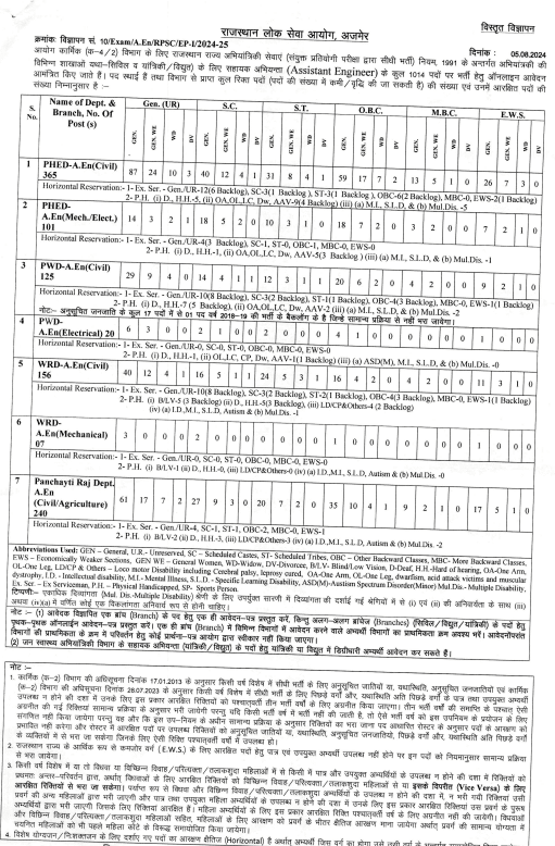 Rajasthan Public Service Commission AE Bharti 2024