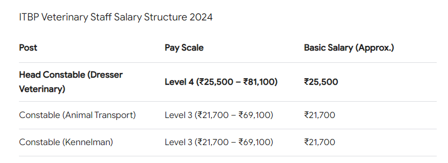 Salary for ITBP Veterinary Staff Post 2024