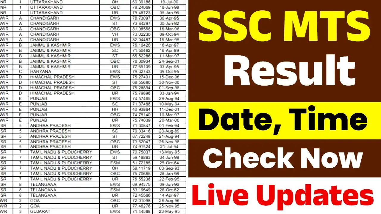 ssc, SSC Multi Tasking Non Technical Staff and Havaldar Recruitment 2024 Result