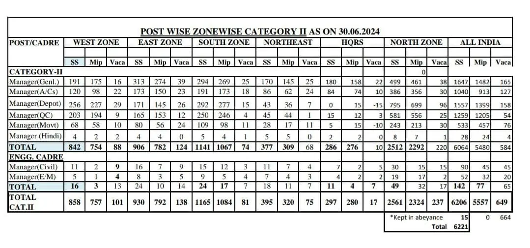 FCI Recruitment 2024 Notification Out for 33566 Various Post Vacancy